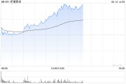 梦见白蛇老铺黄金午后拉升涨超6%，年内涨逾290%！新品七子葫芦有望提高销售连带率