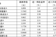 梦见白蛇6只上榜基金收跌，ESG主题产品平均收益率不及泛ESG主题一半