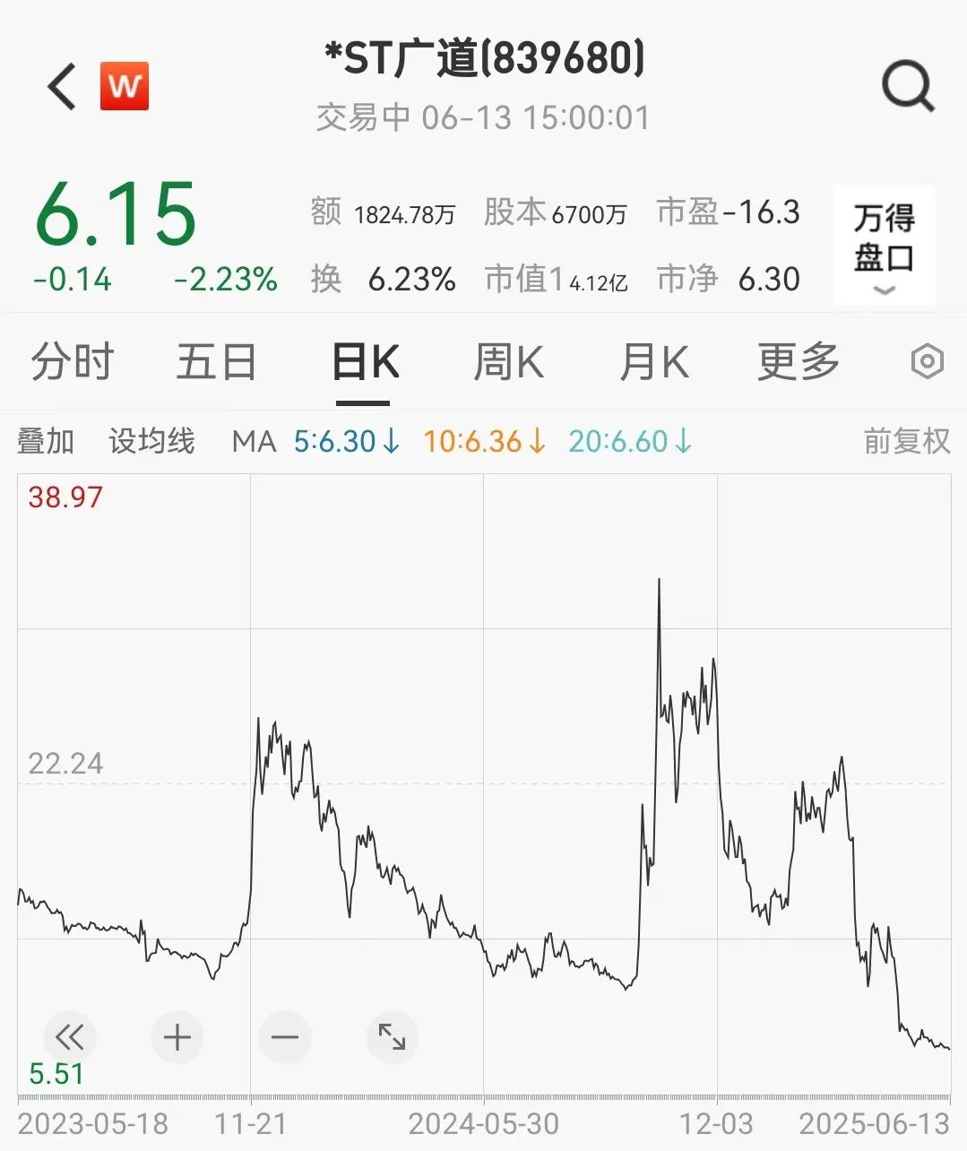 顶格重罚！*ST广道实控人被终身市(🔷)场禁入
